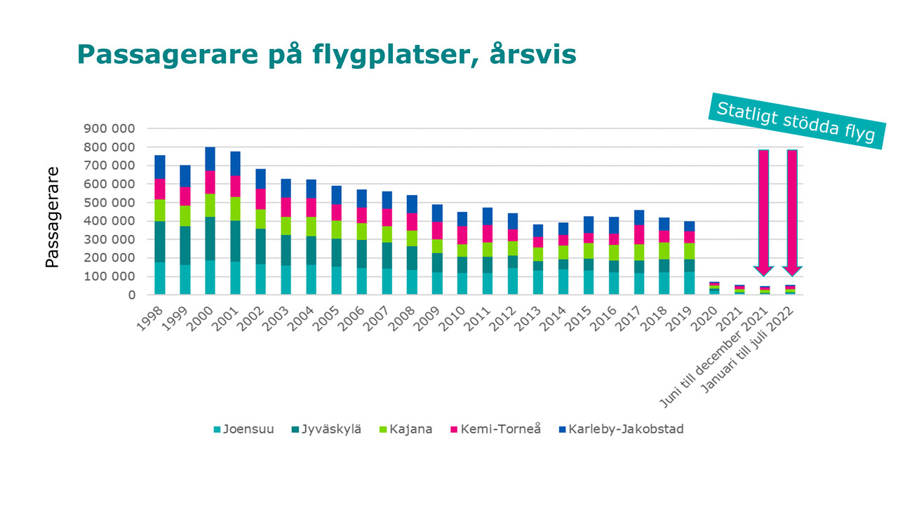 Passagerarantalen på fem regionflygplatser åren 1998–2022.