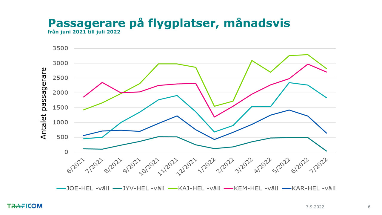 Passagerarantalen på fem regionflygplatser från juni 2021 till juli 2022.