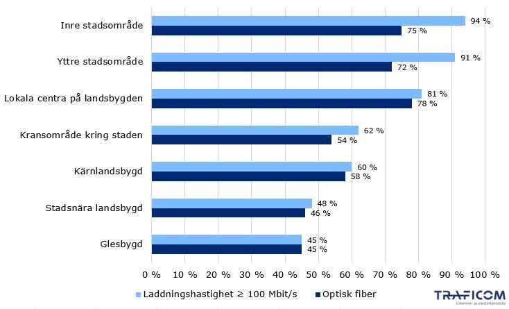 I tabellen visas tillgång till en fast internetförbind. med en max nedladdningshast. på minst 100 Mbit/s samt tillgång till optisk fiber för hushåll år 2024 i enlighet med SYKEs klassificering.  Stads- och landsbygdsområden (Optisk fiber; Nedladdningshast. ≥ Mbit/s): Inre stadsområde (75 %; 94 %), Lokala centra på landsbygden (78 %; 81 %), Yttre stadsområde (72 %; 91 %), Kransområde kring staden (54 %; 62 %), Kärnlandsbygd (58 %; 60 %), Stadsnära landsbygd (46 %; 48 %), Glest bebyggd landsbygd (45 %, 45 %).