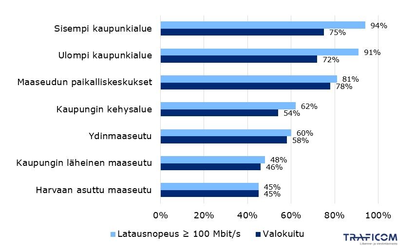 Taulukossa esitetään kiinteän maksimilatausnopeudeltaan vähintään 100 megaisen nettiyhteyden sekä valokuidun saatavuus kotitalouksiin vuonna 2024 SYKEn Kaupunki-maaseutu-luokituksen mukaisesti.  Kaupunki-maaseutuluokka (Valokuitu; Latausnopeus ≥ 100 Mbit/s): Sisempi kaupunkialue (75 %; 94 %), Maaseudun paikalliskeskukset (78 %; 81 %), Ulompi kaupunkialue (72 %; 91 %), Kaupungin kehysalue (54 %; 62 %), Ydinmaaseutu (58 %; 60 %), Kaupungin läheinen maaseutu (46 %; 48 %), Harvaan asuttu maaseutu (45 %, 45 %).