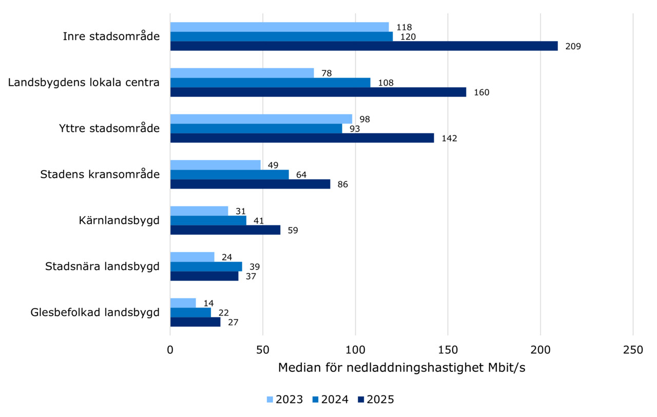 Figur 3. Diagrammet visar medianen för den genomsnittliga nedladdningshastigheten (Mbit/s) i positionsbaserade mätningar som gjorts med Bitmätaren.fi-tjänsten enligt Finlands miljöcentrals områdesklassificeringar åren 2023–2025. Inre stadsområde: 118, 120, 209; Lokala centra på landsbygden: 78, 108, 160; Yttre stadsområde: 98, 93, 142; Kransområde kring staden: 49, 64, 86; Kärnlandsbygd: 31, 41, 59; Stadsnära landsbygd: 24, 39, 37; Glesbygd: 14, 22, 27.