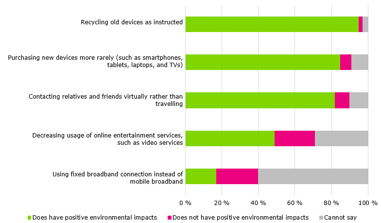 The graph depicts what percentage believed that a choice described in the survey would have positive environmental impacts. According to the survey, 95 percent of Finns believed that recycling old devices, such as smartphones, tablets, laptops, or TVs, as instructed has positive environmental impacts. However, 2 percent of Finns did not believe this and 3 percent could not say. Below the other presented choices are listed and percentages are mentioned in the order of firstly, what percentage believed that t