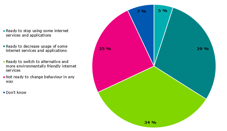 The graph depicts the percentages of Finns on how they were ready to change their behavior of internet services and applications if they would have more information about the climate and environmental impacts of these services, and the information would be reliable and easy to understand. Firstly, 5% of Finns would be ready to stop using some internet services and applications. Secondly, 29% of Finns would be ready to decrease their usage of some internet services and applications. Thirdly, 34% of Finns wou