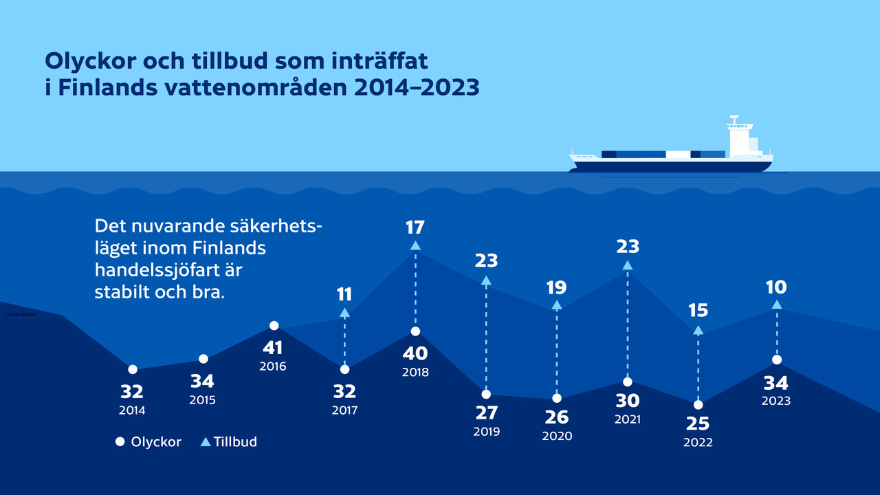 Olyckor och tillbud som inträffat i Finlands vattenområden 2014–2023