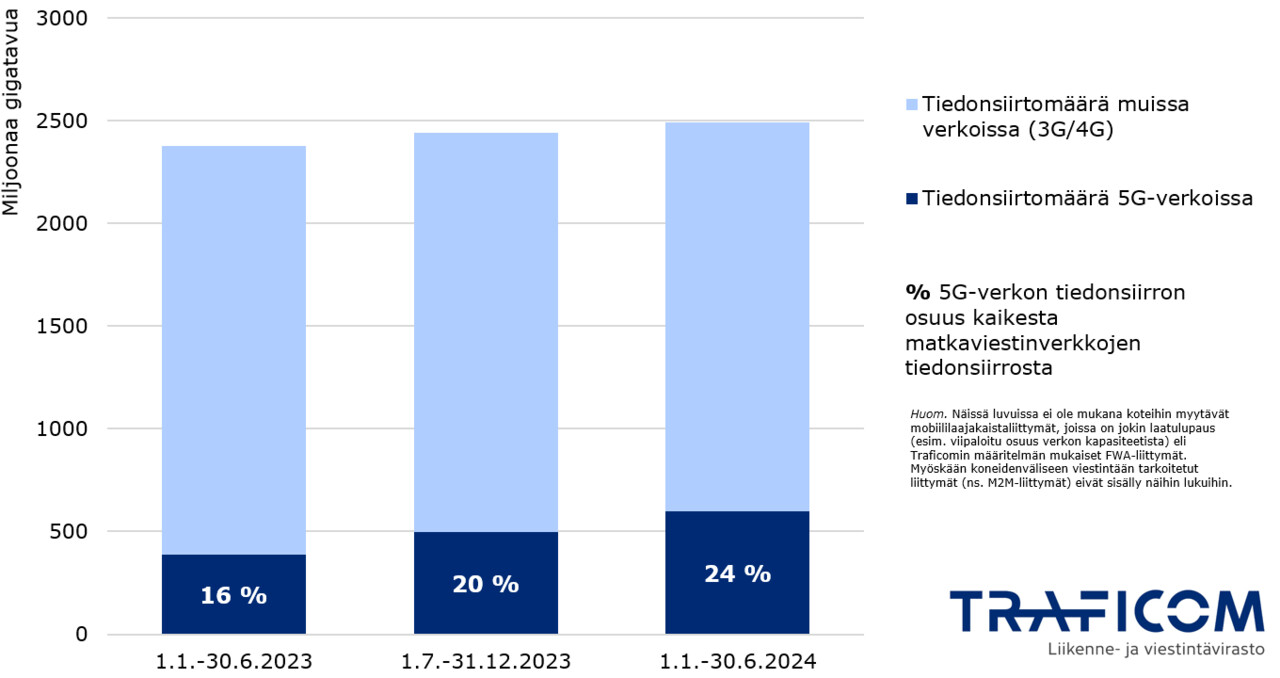 Kuviossa on älypuhelin- ja mobiililaajakaistaliittymien tiedonsiirtomäärät mobiiliverkossa puolen vuoden ajanjaksoissa keväästä 2023 alkaen. Keväällä 2023 siirtyi 2379 miljoonaa gigatavua tietoa, joista 16 % 5G-verkoissa. Keväällä 2024 siirtyi 2494 milj. gigatavua, joista 24 % 5G-verkoissa.Tiedot eivät sisällä koneliittymien eikä laatulupauksellisten kotien mobiililaajakaistaliittymien lukuja.
