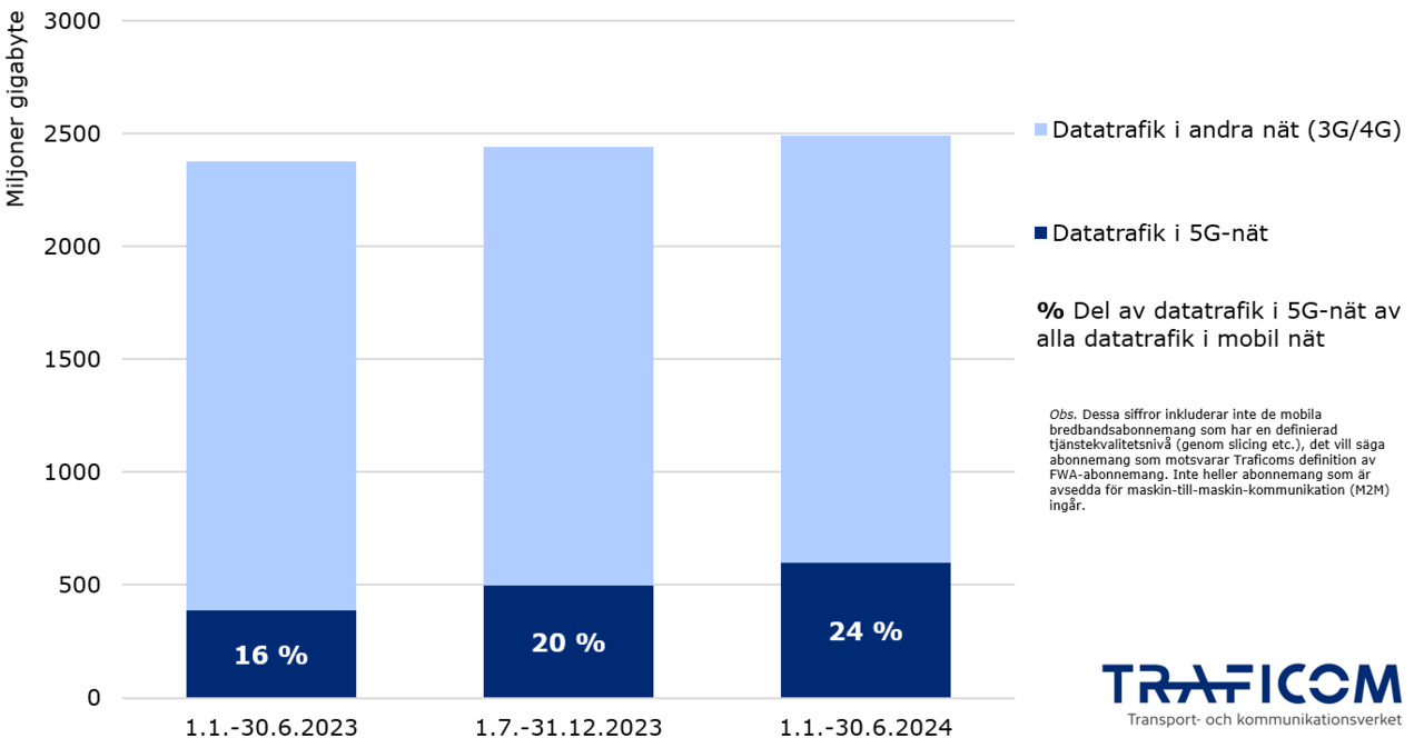 Grafen visar datatrafik för smartphone- och mobilt bredbandsabonnemang i halvårsslots från början av 2023. Våren 2023 överförde 2379 miljoner gigabyte data, varav 16 % i 5G-nätverk. Vären 2024 överförde 2494 miljoner gigabyte, 24 % i 5G. Uppgifterna inkluderar inte maskin-till-maskin-abonnemang (M2M) eller hushållsabonnemang på mobilt bredband med kvalitetslöfte.