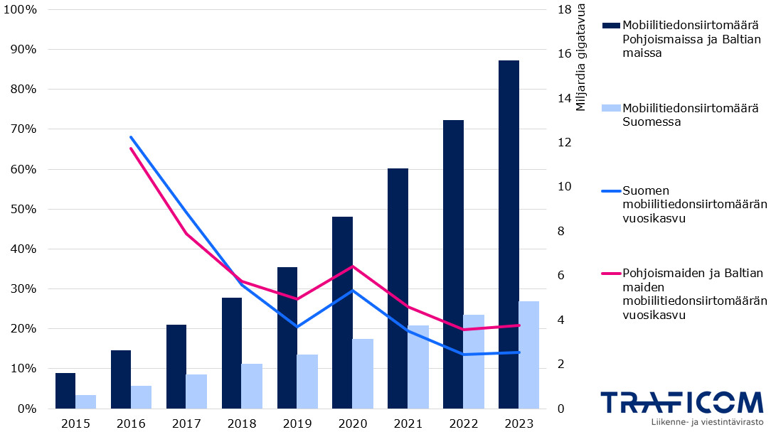 Mobiilitiedonsiirtomäärä kaikissa Pohjoismaissa ja Baltian maissa oli vuonna 2015 alle 2 miljardia gigatavua ja vuonna 2023 yli 15 miljardia gigatavua. Suomessa vastaavat luvut oli 0,6 miljardia gigatavua ja vajaa 5 miljardia gigatavua. Vuoden 2015 ja 2016 välillä tiedonsiirtomäärä kasvoi koko alueella 65 %, Suomessa 68 %. Vuosien 2022 ja 2023 koko alueella 21 % ja Suomessa 14 %.