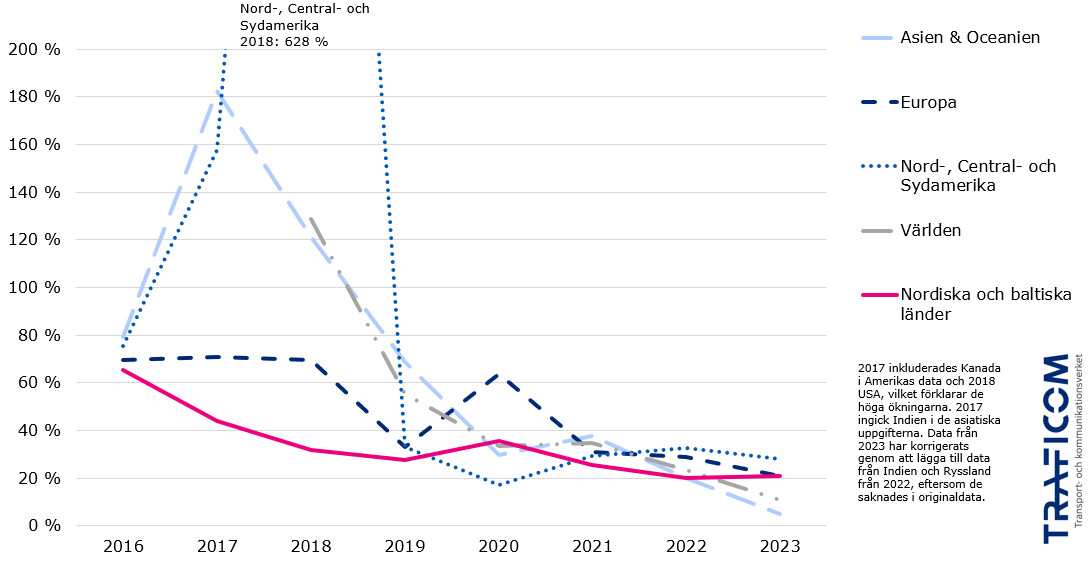 Grafen visar den årliga tillväxtprocenten för mobil datatrafik jämfört med föregående år, 2016 till 2023. Under 2016 var den årliga tillväxten i världen runt 70 %. År 2023 var den årliga tillväxten i Asien och Oceanien 5 %, Europa 21 %, Nord-, Central- och Sydamerika 28 %, Norden och Baltikum 21 % och hela världen 11 %.