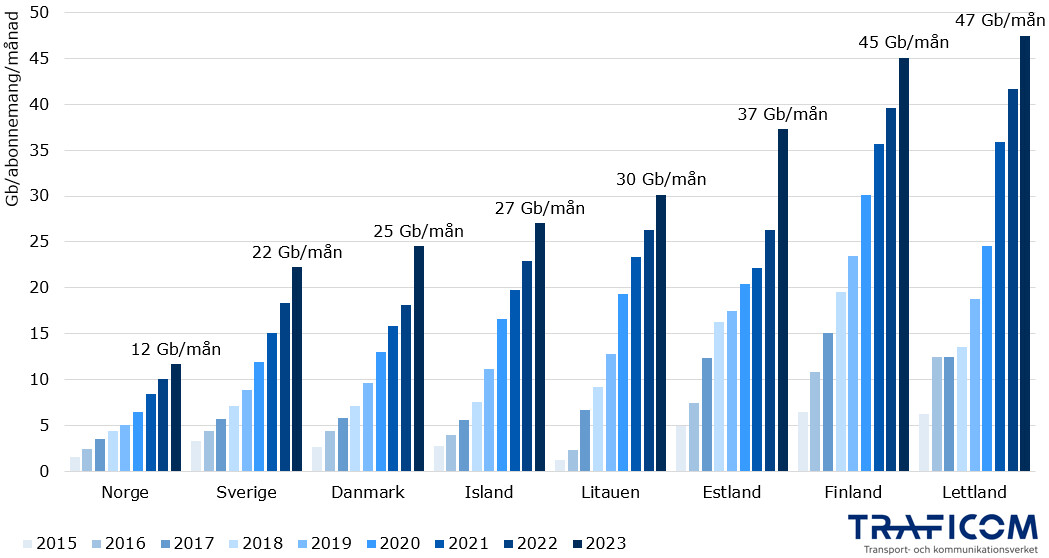 Mobile data traffic per subscription in a month in all Nordic and Baltic countries has increased from 2015 to 2023. In 2023, the mobile data traffic per subscription in a month as gigabytes was in Norway 12, Sweden 22, Denmark 25, Iceland 27, Lithuania 30, Estonia 37, Finland 45 and Latvia 47.