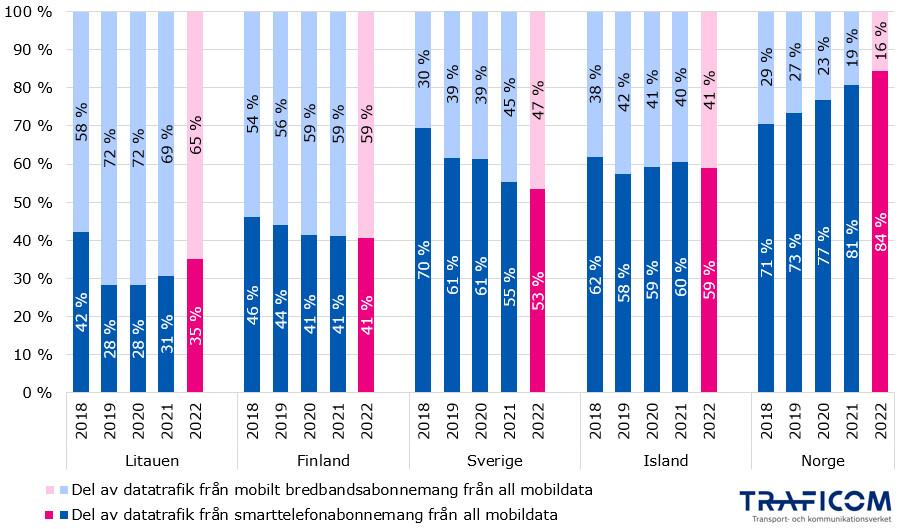 Grafen visar andelar av hur mobil datatrafik har fördelat sig mellan smartphone-abonnemang och mobilt bredbandsabonnemang under 2018-2022. År 2022 var situationen i Litauen 65 % bredband, 35 % från smartphones. Finland 59 % från bredband, 41 % från telefoner. Sverige och Island alltid över 50 % från telefoner. Norge 84 % från telefoner 2022.