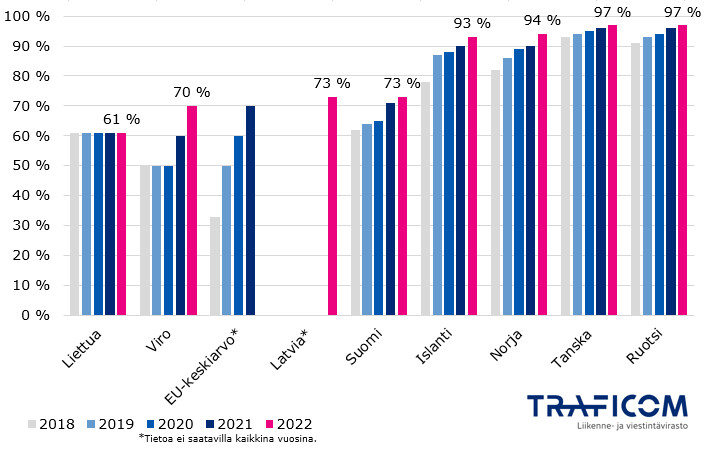 Kuviossa se prosenttiosuus kotitalouksista, joilla on latausnopeudeltaan vähintään 100 megainen kiinteä nettiyhteys saatavilla vuosien 2018-2022 aikana. Viimeisimmissä tuloksissa ensimmäisenä Ruotsi 97 %, Tanska 97 %, Norja 94 %, Islanti 93 %, Suomi 73 %, Latvia 73 %, Viro 70 %, Liettua 61 %, EU:n keskiarvo ollut vuonna 2021 70 %.