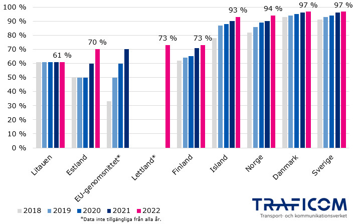 Grafen visar andelen hushåll som hade tillgång till fast bredbandsanslutning med minst 100 Mbit/s maximal nedladdningshastighet 2018-2022. I slutet av 2022 hade Sverige 97 %, Danmark 97 %, Norge 94 %, Island 93 %, Finland 73 %, Lettland 73 %, Estland 70 %, Litauen 61 %. EU-genomsnittet från 2021 var 70 %.