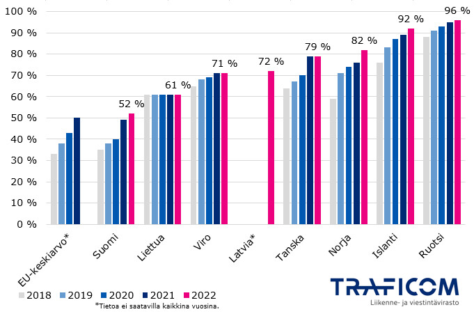 Kuviossa se prosenttiosuus kotitalouksista, joilla on valokuitutekniikalla toteutettu kiinteä nettiyhteys saatavilla vuosien 2018-2022 aikana. Viimeisimmissä tuloksissa ensimmäisenä Ruotsi 96 %, Islanti 92 %, Norja 82 %, Tanska 79 %, Latvia 72 %, Viro 71 %, Liettua 61 %, Suomi 52 %, EU:n keskiarvo oli vuotta aiemmin vuonna 2021 50 %.