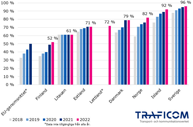 Grafen visar andel hushåll som hade tillgång till fast bredbandsanslutning med fiberteknik 2018-2022. I slutet av 2022 hade Sverige 96 %, Island 92 %, Norge 83 %, Danmark 79 %, Lettland 72 %, Estland 71 %, Litauen 61 %, Finland 52 %. EU-genomsnittet från 2021 var 50 %.
