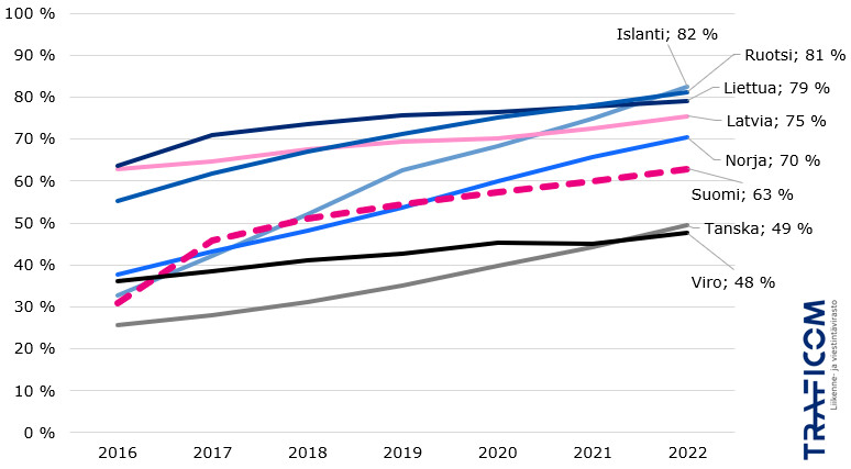 Kuviossa on esitetty valokuitutekniikalla toteutettujen kiinteiden laajakaistaliittymien osuus kaikista kiinteistä liittymistä vuosina 2016-2022. Kasvua on tapahtunut ajanjakson aikana kaikissa maissa, mutta lähtötasot oli Liettuassa, Ruotsissa ja Latviassa jo yli 50 %. Islannissa kasvu on ollut jyrkintä. Seuraavaksi luetellaan maa ja valokuituliittymien osuus vuoden 2022 lopussa. Islanti 82 %, Ruotsi 81 %, Liettua 79 %, Latvia 75 %, Norja 70 %, Suomi 63 %, Tanska 49 % ja Viro 48 %.