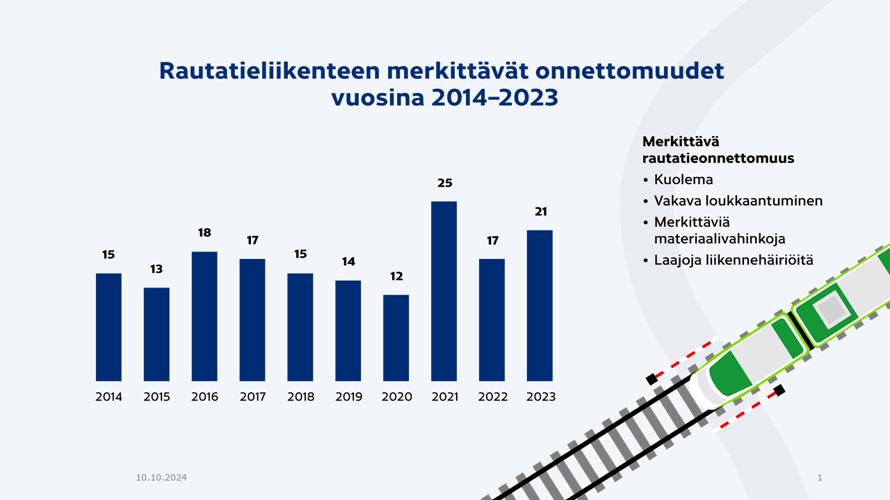 Rautatieliikenteen merkittävät onnettomuudet vuosina 2014-2023, Pylväsdiagrammi vuosittaisista onnettomuusmääristä.