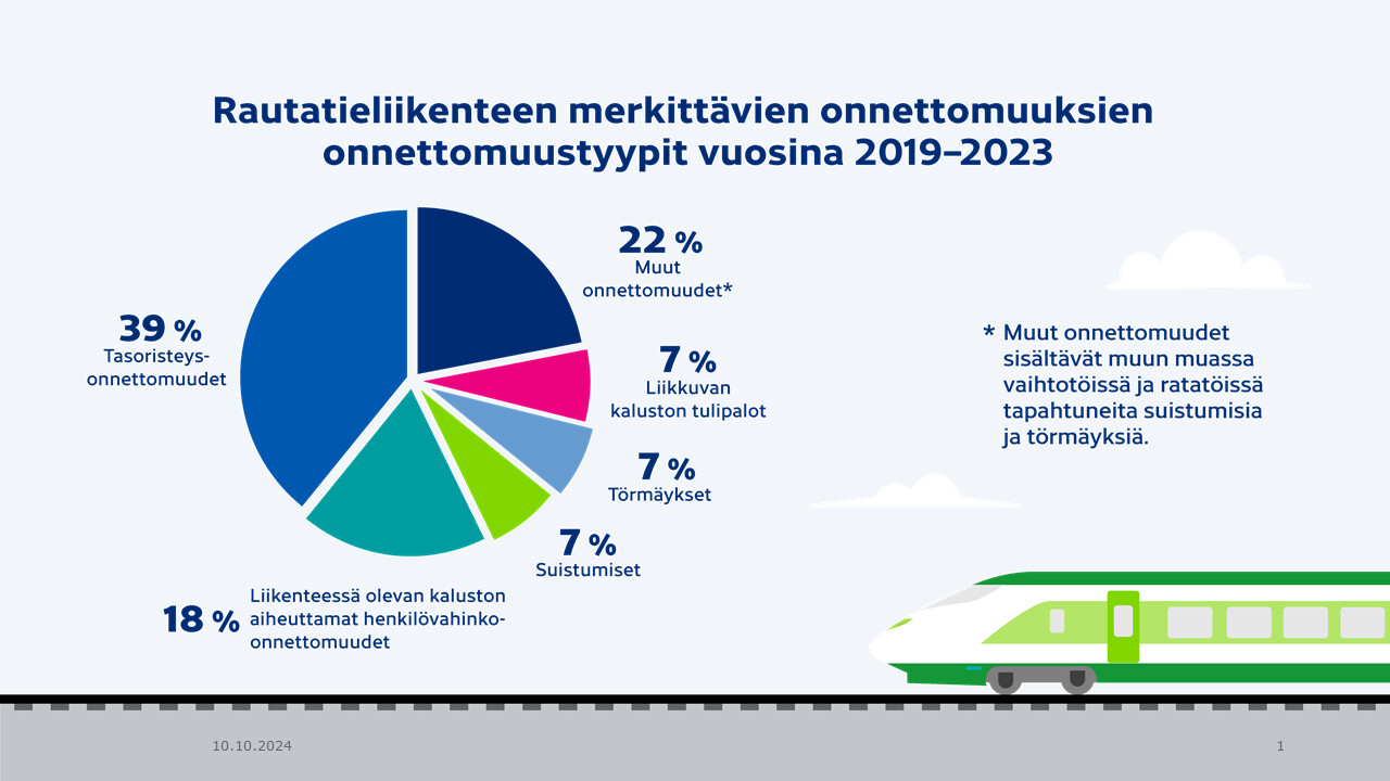 Rautatieliikenteen merkittävien onnettomuuksien onnettomuustyypit vuosina 2019-2023. Piirakkakuva, jossa osuudet onnettomuustyypeistä näkyvät prosenttiosuuksina.