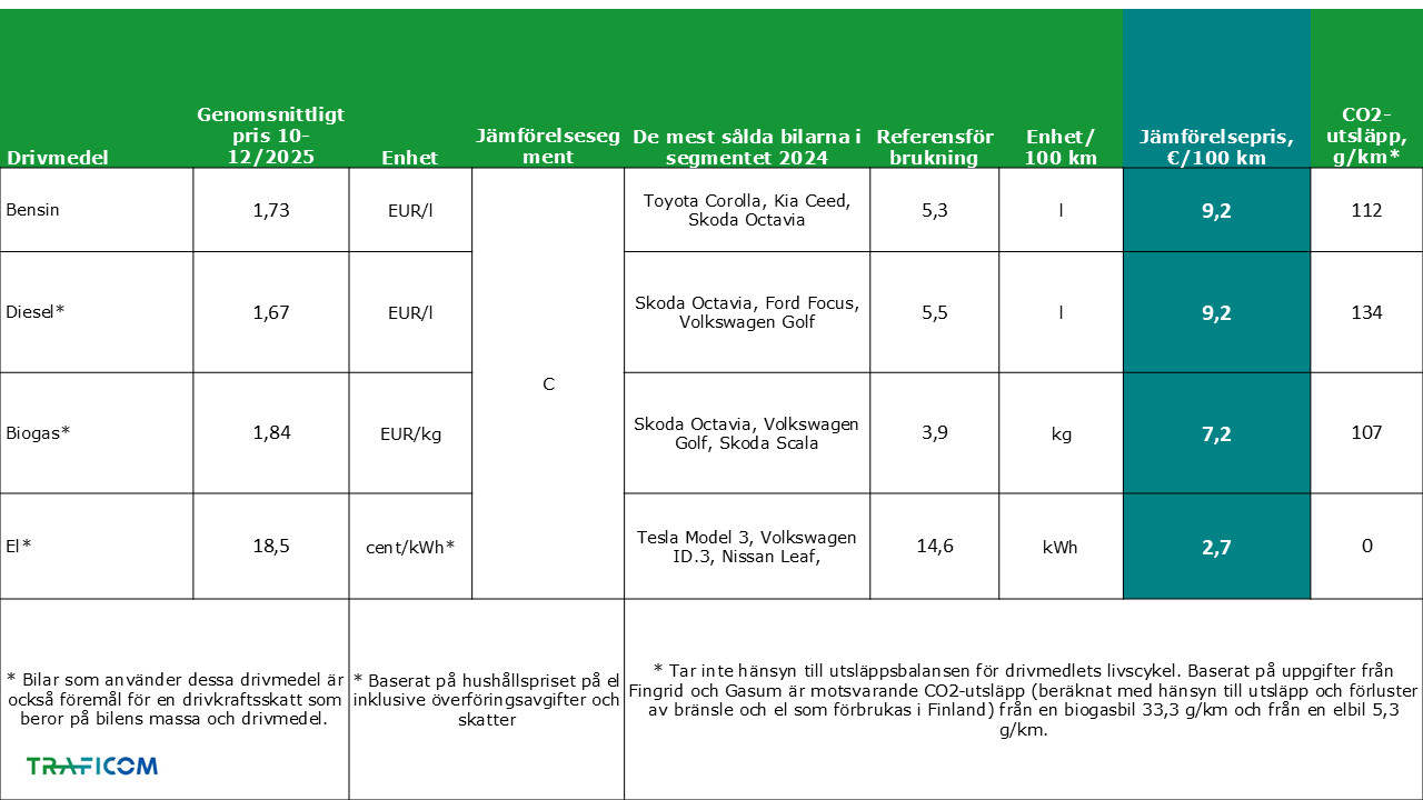 Genomsnittliga priser på drivmedel och drivkrafter 1.10.-31.12.2025