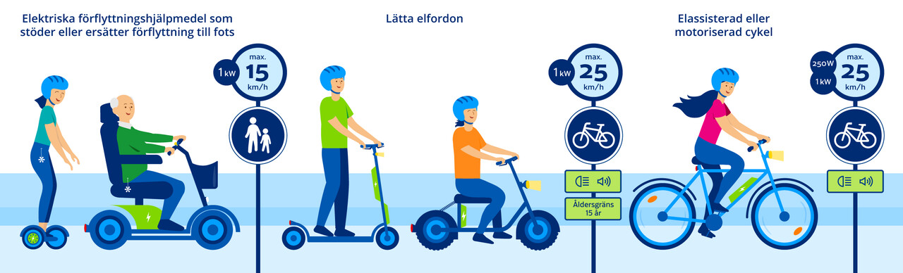 Bilden jämför olika elektriska färdmedel: hjälpmedel för gång, lätta elfordon och elassisterade cyklar. Informationen visar krav på hastighet, effekt och utrustning.