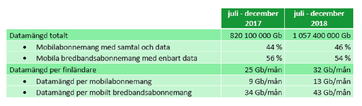 Tabell 1 Nyckeltal för dataöverföring i mobilnät