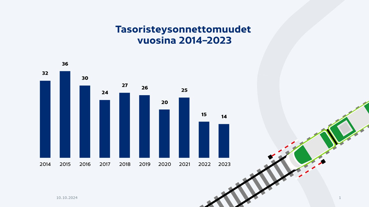 Tasoristeysonnettomuudet vuosina 2014-2023. Pylväsdiagrammi vuosittaisisya onnettomuusmääristä.