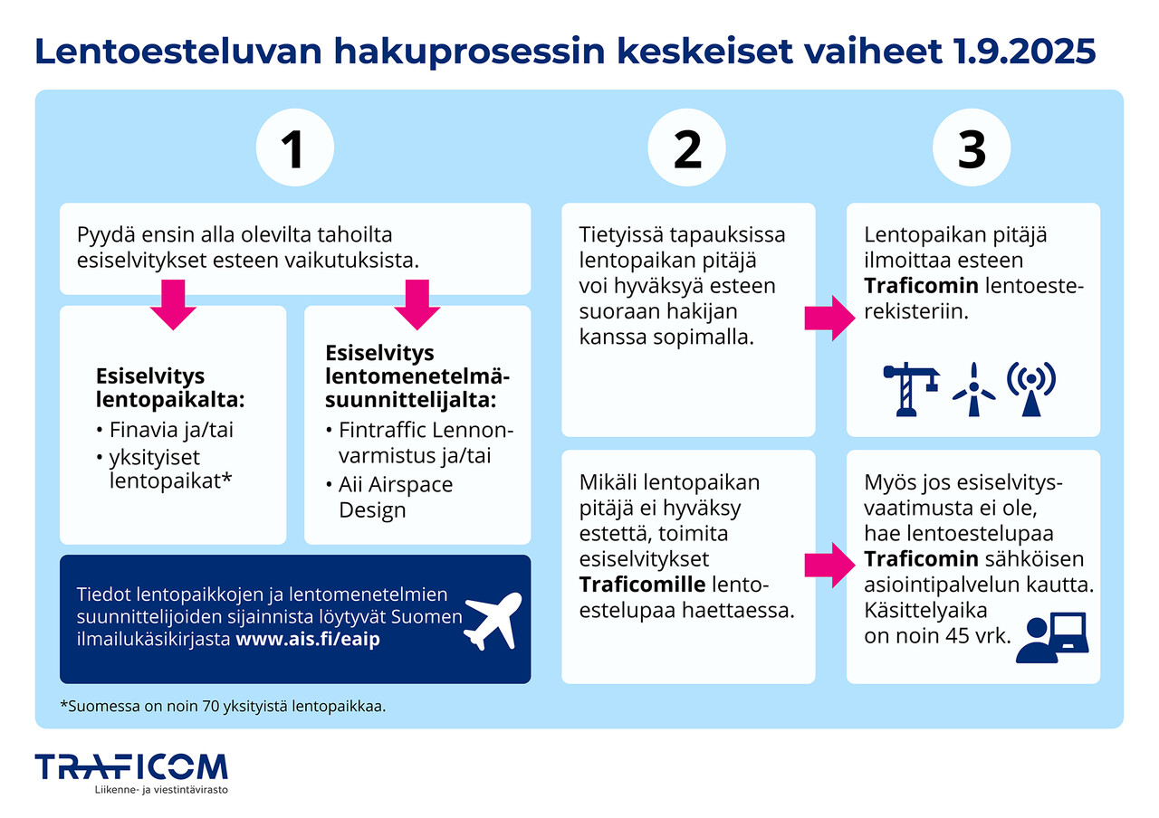 Lentoestelupaprosessi muuttuu 1.9.2025 alkaen. Keskeinen muutos on se, että hakijan on ensin haettava esiselvitykset Finavialta ja/tai lentopaikoilta sekä Fintrafficilta ja/tai Aii Air Space Designilta.