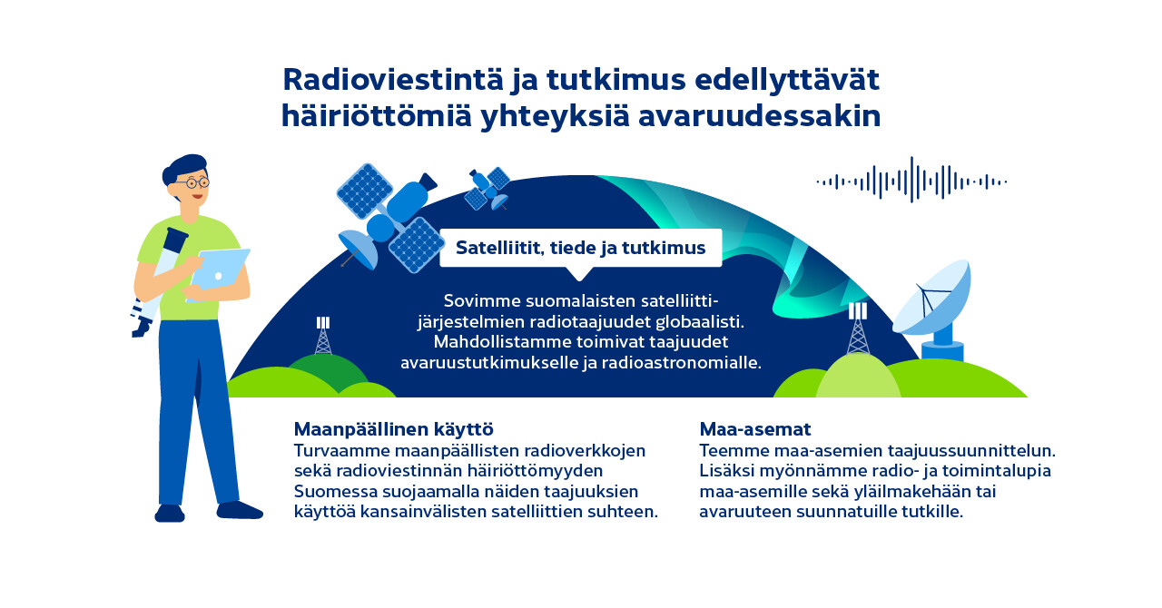 Sovimme suomalaisten satelliittijärjestelmien radiotaajuudet globaalisti. Mahdollistamme toimivat taajuudet avaruustutkimukselle ja radioastronomialle. Turvaamme maanpäällisten radioverkkojen sekä radioviestinnän häiriöttömyyden Suomessa suojaamalla näiden taajuuksien käyttöä kansainvälisten satelliittien suhteen. Teemme maa-asemien taajuussuunnittelun. Lisäksi myönnämme radio- ja toimintalupia maa-asemille sekä yläilmakehään tai avaruuteen suunnatuille tutkille.