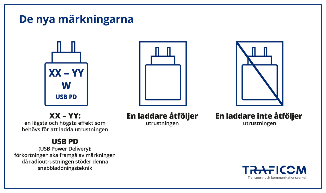 Foton från vänster. Figur 1: XX-YY: lägsta och högsta effekt som krävs för laddning, USB PD: förkortning som ska anges på etiketten om radioenheten stöder denna snabbladdningsteknik. Bild 2: laddaren levereras med enheten. Figur 3: laddaren ingår inte.