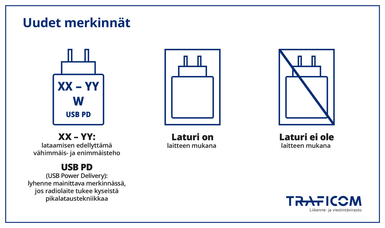 Kuvat vasemmalta. Kuva 1: XX-YY: lataamisen edellyttämä vähimmäis- ja enimmäisteho, USB PD: lyhenne mainittava merkinnässä, jos radiolaite tukee kyseistä pikalataustekniikkaa. Kuva 2: laturi on laitteen mukana. Kuva 3: laturi ei ole laitteen mukana.