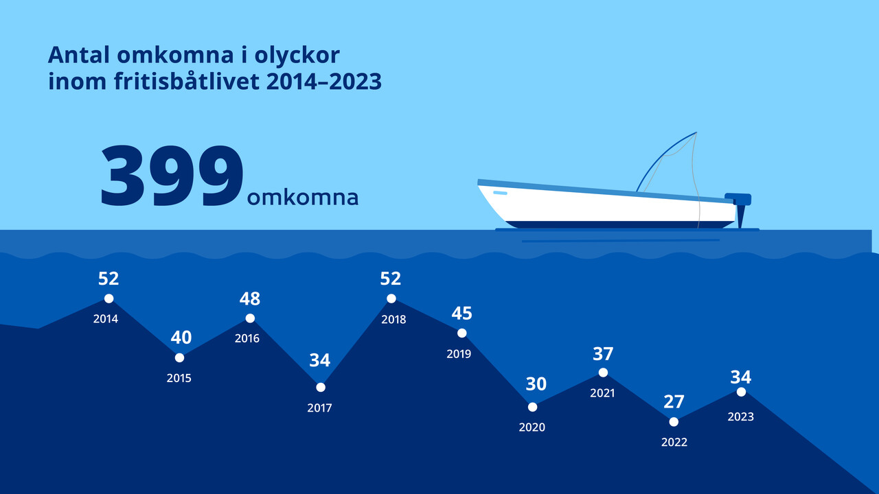 399 personer har dött i båtolyckor mellan 2014 och 2023.