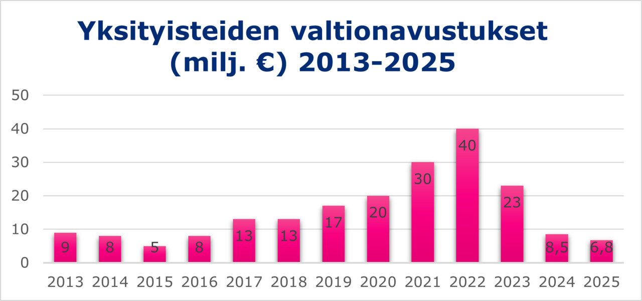 Yksityisteiden valtionavustukset vuosina 2013-2025 pylväsdiagrammina esitettynä.