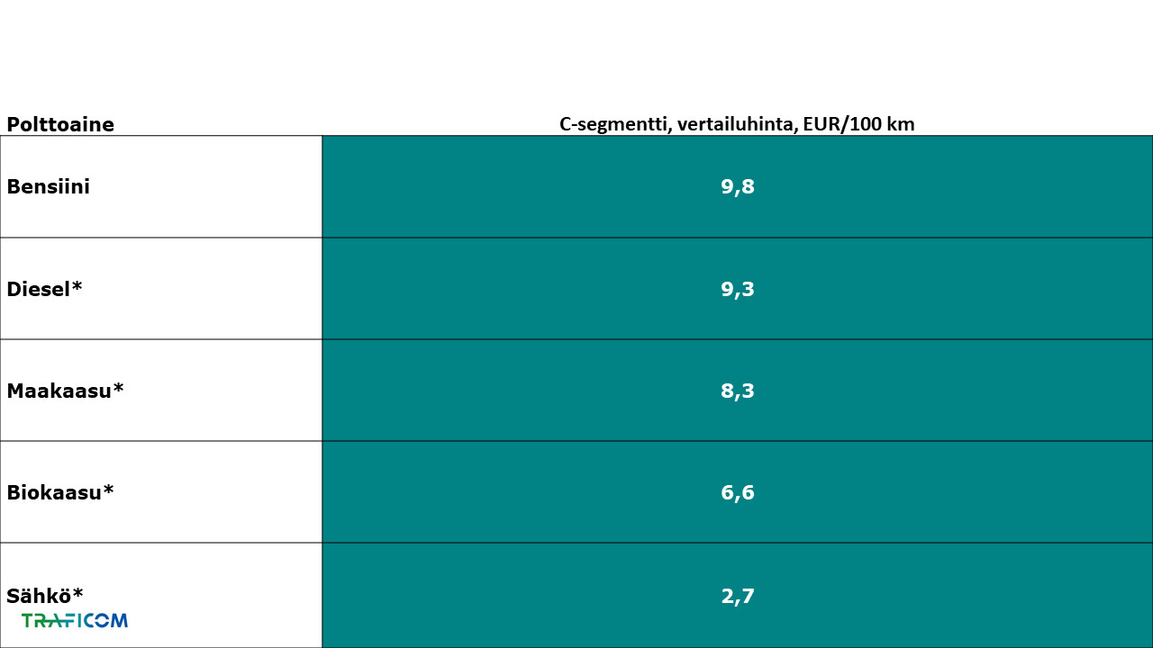 Polttoaineiden vertailuhinnat ja laskennan pohjatiedot on koottu tälle www-siPolttoaineiden hinnat esitetään vertailutaulukossa, joka havainnollistaa käyttövoiman ja auton koon vaikutuksen polttoainekustannuksiin. 