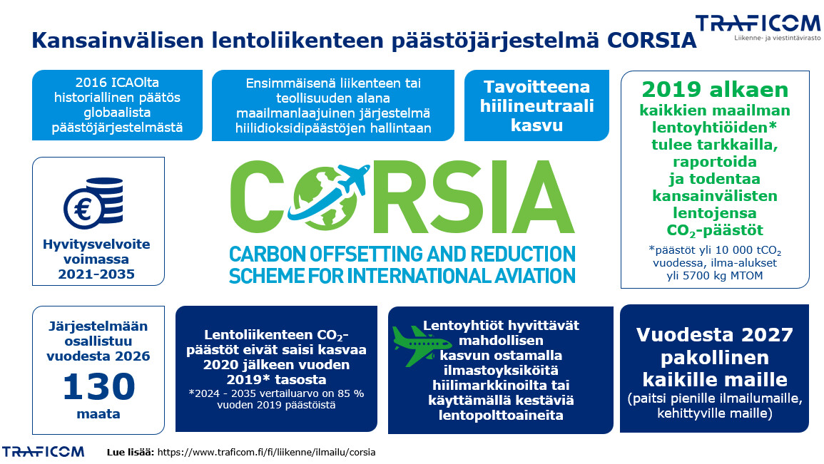 Infograafi Kansainvälisen lentoliikenteen päästöjärjestelmä CORSIAsta.