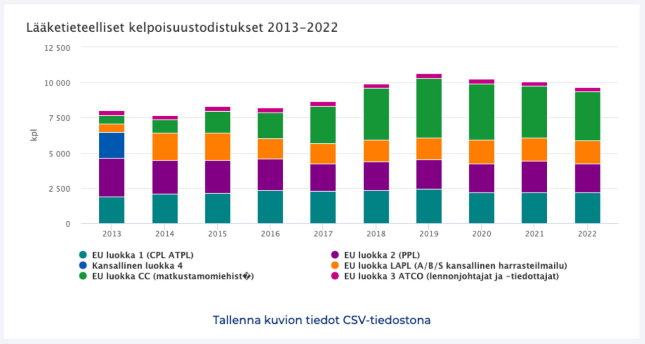 Kuvankaappaus kaaviosta, jossa kerrotaan lääketieteellisten kelpoisuustodistusten määrästä vuosina 2013-2022
