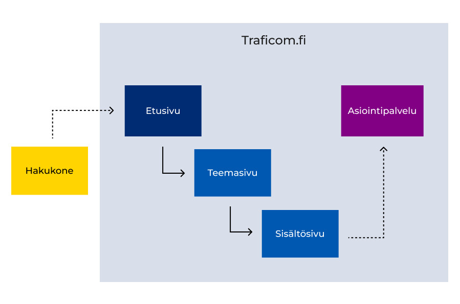 Visuaalinen kuvaus käyttäjäpolusta laatikoiden avulla