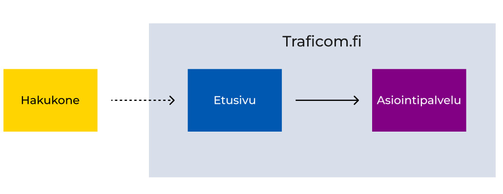 Visuaalinen kuvaus käyttäjäpolusta laatikkoelementeillä