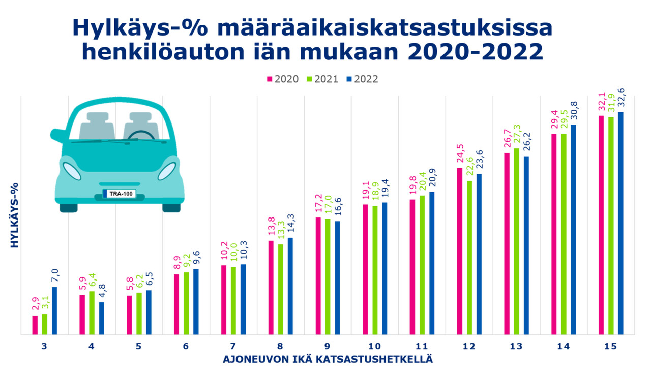 Hylkäysprosentti katsastuksessa iän mukaan 2020-2022. Hylkäysprosentti kasvaa mitä vanhempi auto on.
