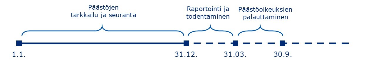 Päästökaupan aikajana