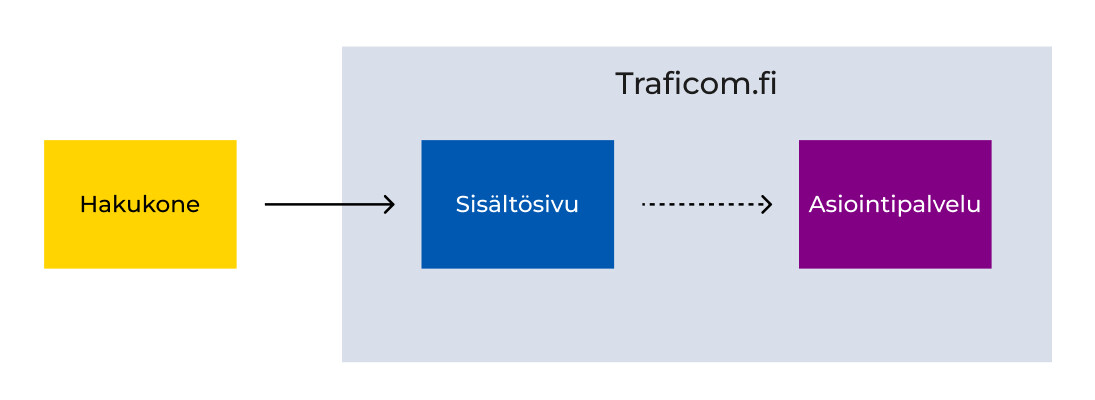 Visuaalinen kuvaus käyttäjäpolusta laatikoilla