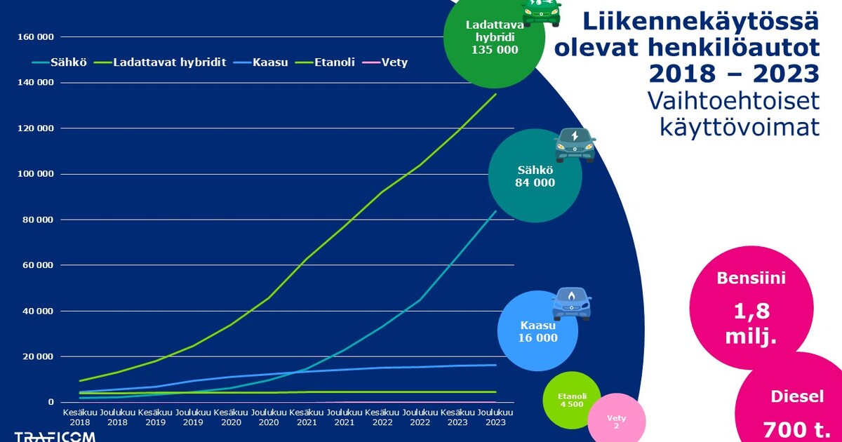 Jo joka 13. liikenteessä oleva henkilöauto on ladattava | Traficom